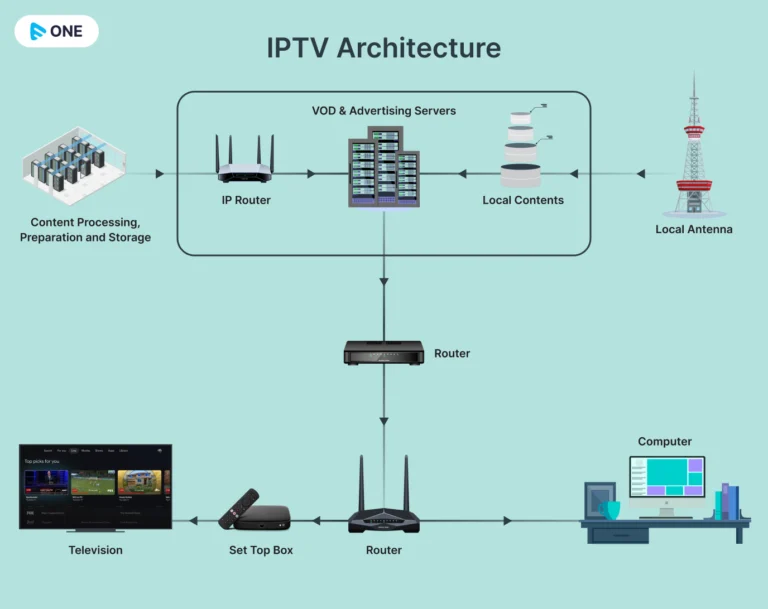 iptv utan buffring